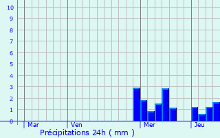 Graphique des précipitations prvues pour Le Crozet