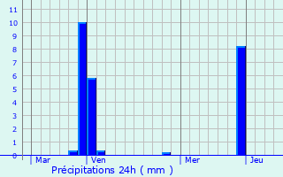Graphique des précipitations prvues pour Ponsonnas