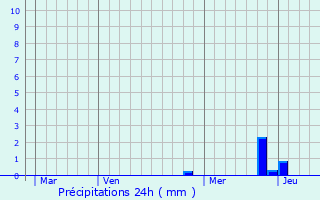 Graphique des précipitations prvues pour Vnissieux