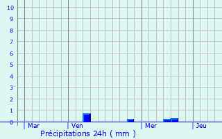 Graphique des précipitations prvues pour Geimer