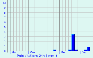 Graphique des précipitations prvues pour Collonges-au-Mont-d