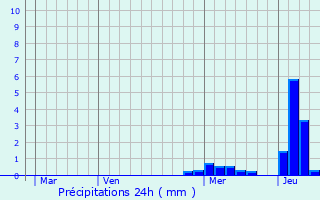 Graphique des précipitations prvues pour Bourbon-Lancy