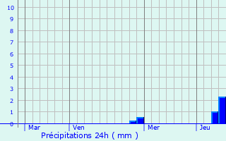 Graphique des précipitations prvues pour Mertzen