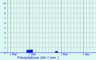 Graphique des précipitations prvues pour Cudot