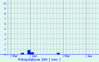 Graphique des précipitations prvues pour Urgosse