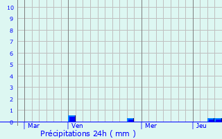 Graphique des précipitations prvues pour Fontenoy