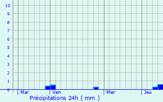 Graphique des précipitations prvues pour Carisey