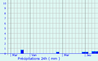 Graphique des précipitations prvues pour Grand-Laviers