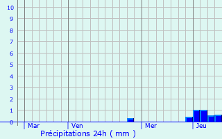 Graphique des précipitations prvues pour Saint-Maurice-en-Rivire