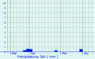 Graphique des précipitations prvues pour Brenac