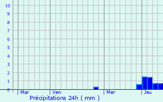 Graphique des précipitations prvues pour Pont-d