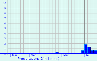 Graphique des précipitations prvues pour Bracon