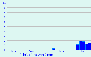 Graphique des précipitations prvues pour La Chaux