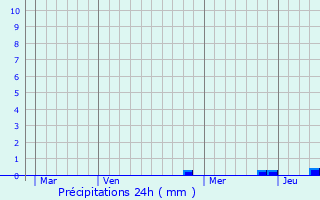 Graphique des précipitations prvues pour Pra Loup