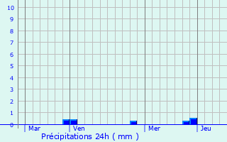 Graphique des précipitations prvues pour Sainte-Colombe-sur-l