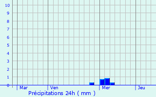 Graphique des précipitations prvues pour Fontcouverte