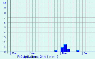 Graphique des précipitations prvues pour Bresdon