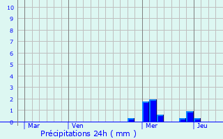 Graphique des précipitations prvues pour Montalembert