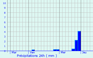 Graphique des précipitations prvues pour Riorges