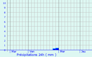 Graphique des précipitations prvues pour Ozon