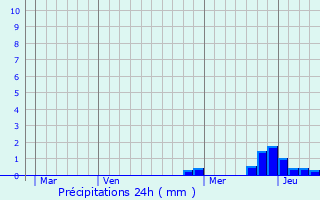 Graphique des précipitations prvues pour Montferrier