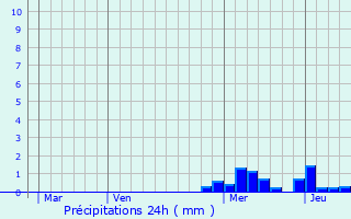 Graphique des précipitations prvues pour Benayes