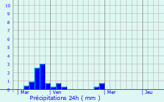 Graphique des précipitations prvues pour Saint-Martin-du-Tertre