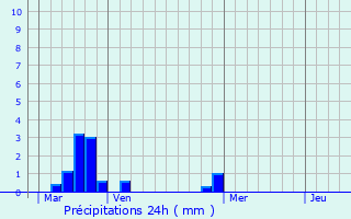 Graphique des précipitations prvues pour Soisy-sous-Montmorency