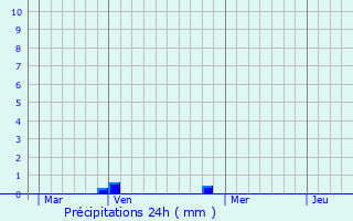 Graphique des précipitations prvues pour Les Sept Laux