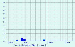 Graphique des précipitations prvues pour Termes-d