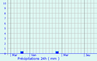 Graphique des précipitations prvues pour Nervieux