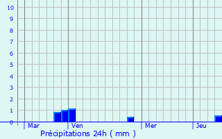 Graphique des précipitations prvues pour Fill