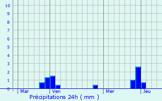 Graphique des précipitations prvues pour Oulles