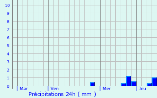 Graphique des précipitations prvues pour Risoul