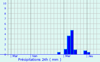 Graphique des précipitations prvues pour Champagnac-la-Rivire