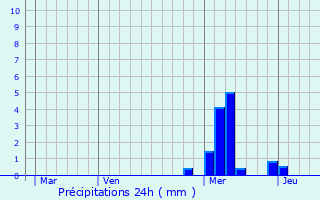 Graphique des précipitations prvues pour Chronnac