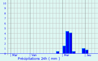 Graphique des précipitations prvues pour Saillat-sur-Vienne