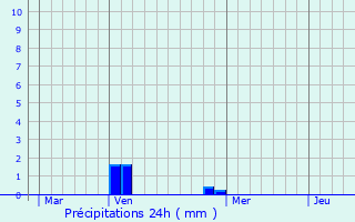 Graphique des précipitations prvues pour Colognac