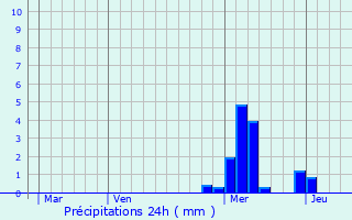 Graphique des précipitations prvues pour Nantiat