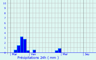 Graphique des précipitations prvues pour Pierrelaye