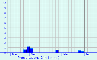 Graphique des précipitations prvues pour Le Clat