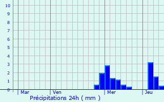 Graphique des précipitations prvues pour Lenax