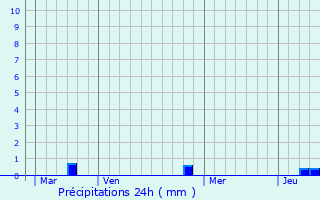 Graphique des précipitations prvues pour Embreville