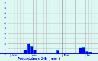 Graphique des précipitations prvues pour Saint-Barthlemy-de-Schilienne