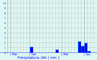 Graphique des précipitations prvues pour La Valla-en-Gier