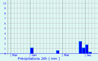 Graphique des précipitations prvues pour Graix