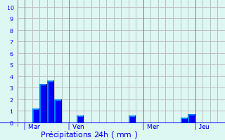 Graphique des précipitations prvues pour Villers-en-Arthies