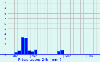 Graphique des précipitations prvues pour Le Blanc-Mesnil