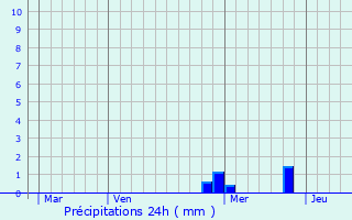 Graphique des précipitations prvues pour Toussieu