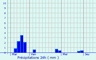 Graphique des précipitations prvues pour Meulan